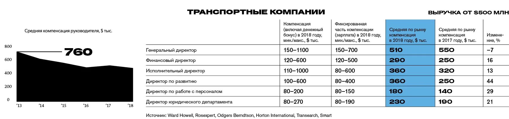 Сколько зарабатывают руководители. Зарплата руководителя. Финансовый менеджер зарплата. Менеджер высшего звена зарплата. Зарплата ген директора.