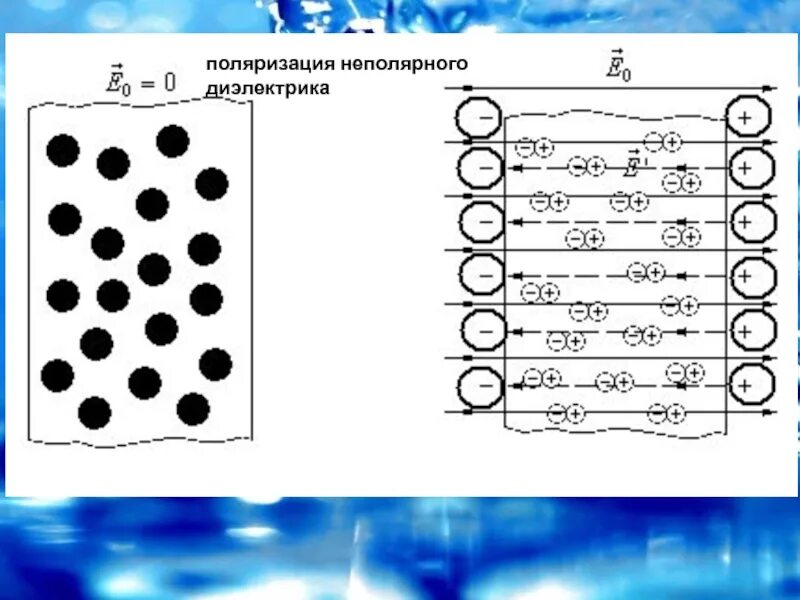 Индукция поляризация. Поляризация диэлектриков в электрическом поле. Поляризация неполярных диэлектриков. Диэлектрики в электрическом поле поляризация диэлектриков. Связанные заряды в диэлектрике.