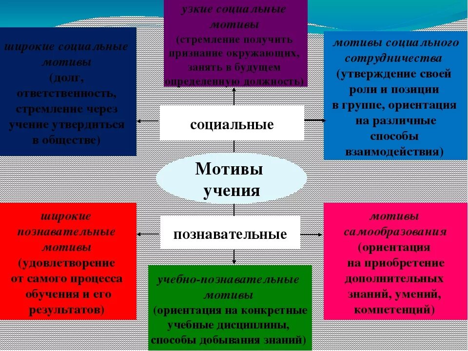 Познавательные мотивы учебной мотивации. Мотивы учения младших школьников схема. Социальные мотивы учения. Социальная мотивация учебной деятельности. Социальные учебные мотивы.