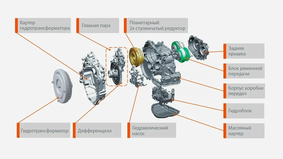 Как работает вариатор на весте. Вариатор jatco jf015e чертеж. вариатор jatco jf015e схема.