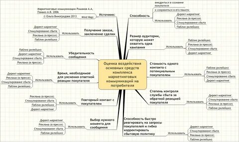 Пример стратегии размещения рекламы в интернете