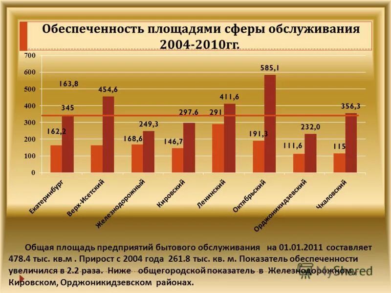 Площадь предприятия составляет. Обеспеченность вашего района предприятиями сферы услуг. обеспеченность территории. обеспеченность воронежа предприятиями сферы услуг. обеспеченность района.