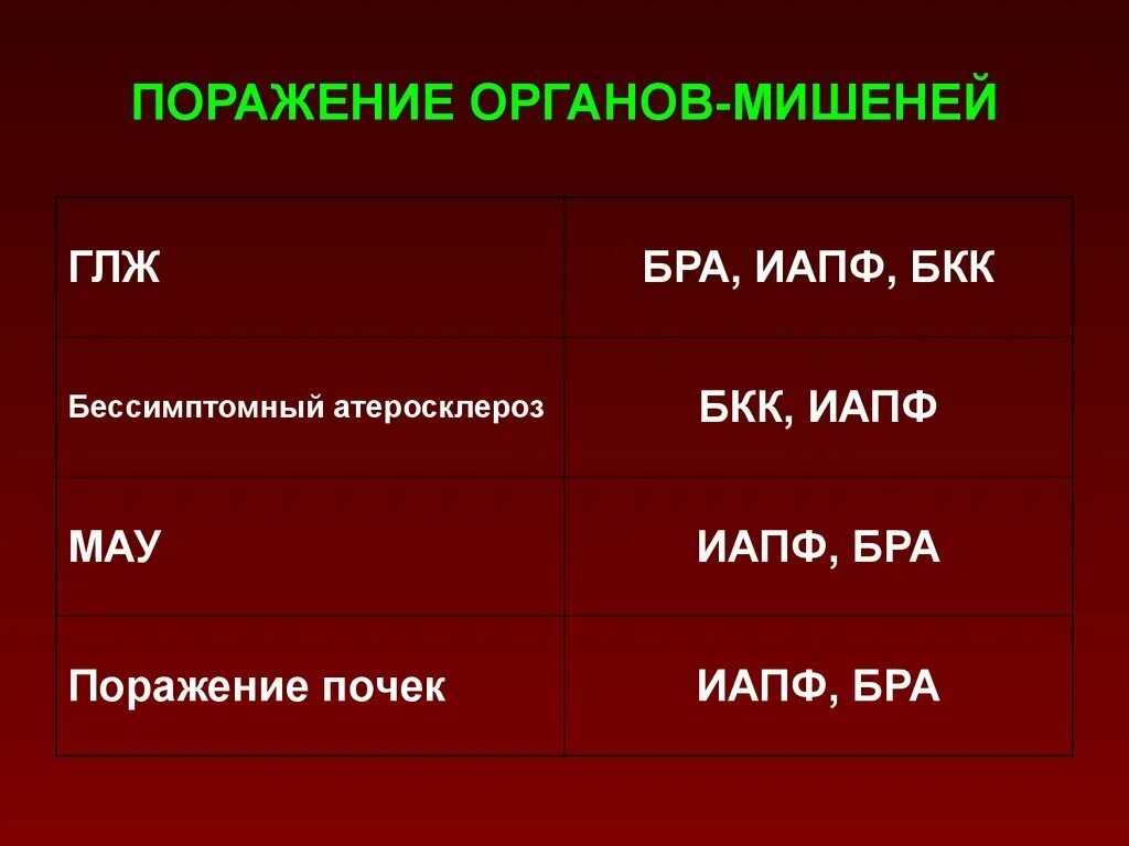 Поражение органов мишеней. ГЛЖ поражение органов мишеней. Органы мишени артериальной гипертензии. ИАПФ И БКК.