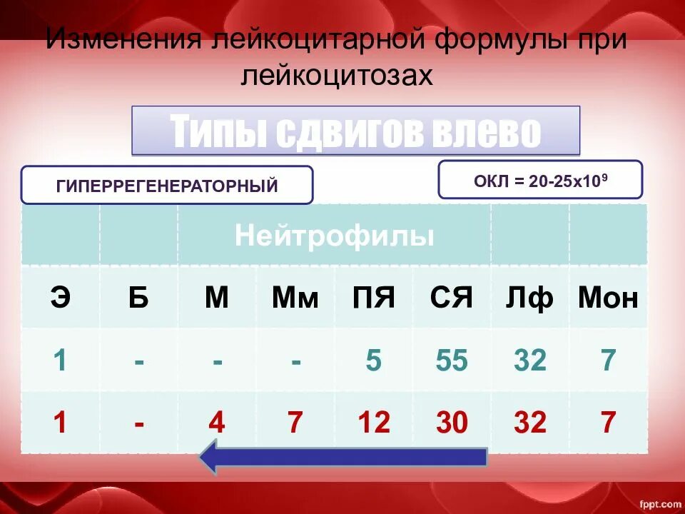 Лейкоцитоз сдвиг формулы. Сдвиг лейкоцитарной формулы. Сдвиг лейкоцитарной формулы влево. Изменения лейкоцитарной формулы. При воспалении сдвиг лейкоцитарной формулы.