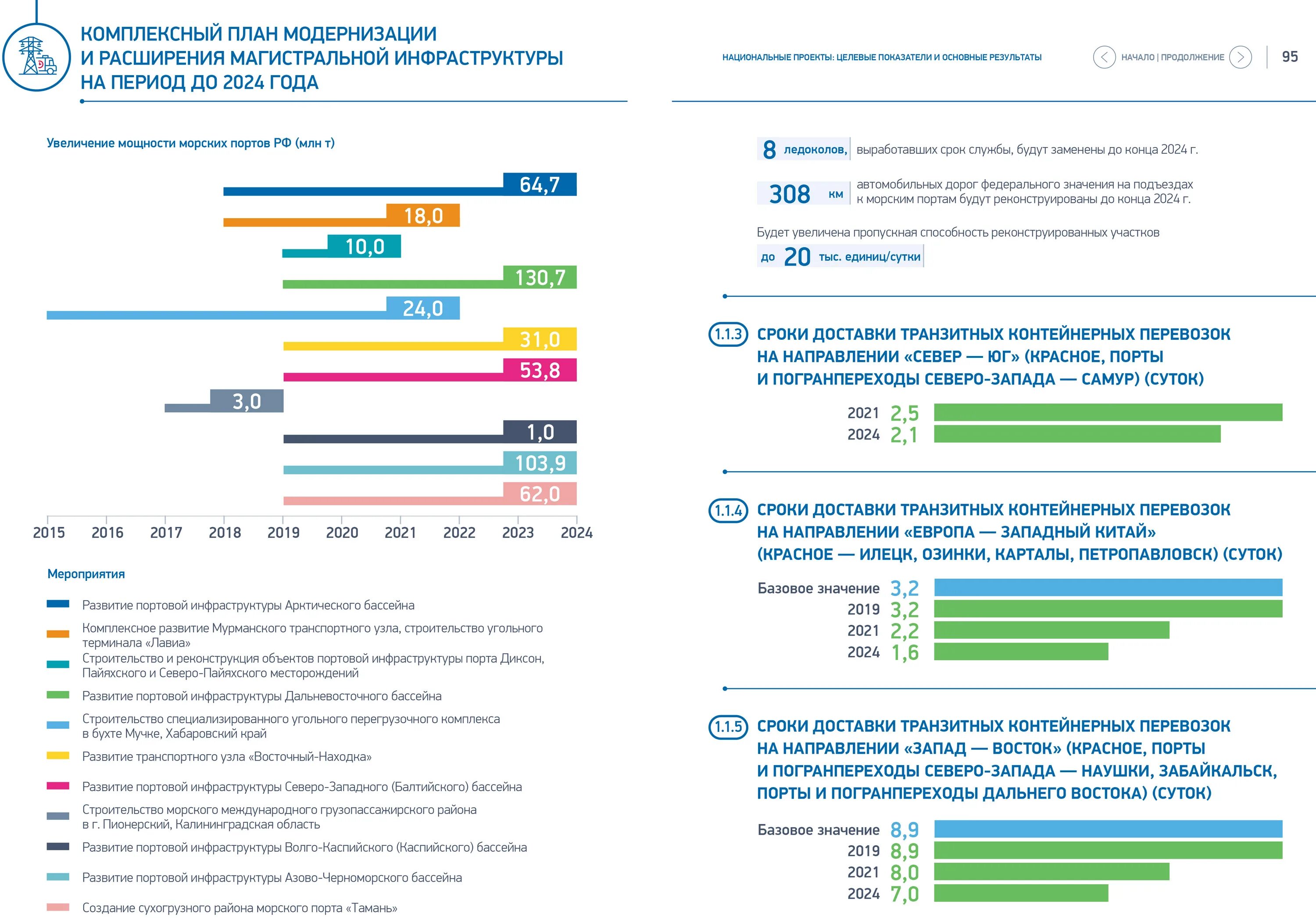 На период 2024 года. Комплексный план модернизации. Национальный проект комплексный план. Инфраструктура национальный проект. Национальные проекты магистральный план.