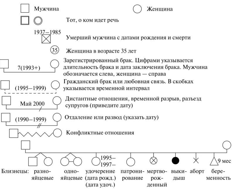 Родовые линии расшифровка. Генограмма семьи Боуэн. Генограмма семьи символы. Генограмма Боуэна методика. Генограмма семьи 4 поколения.