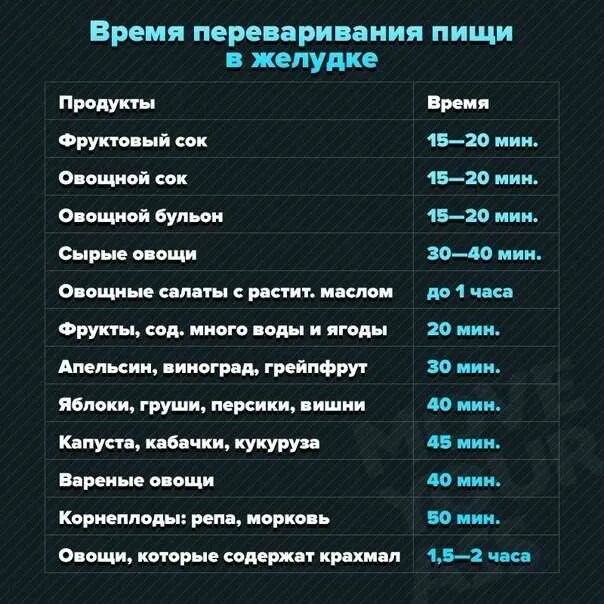 Через какое время перевариться. Сколько переваривается пища. таблица переваривания пищи в желудке человека. время переваривания различных продуктов. время переваривания продуктов в желудке человека таблица.