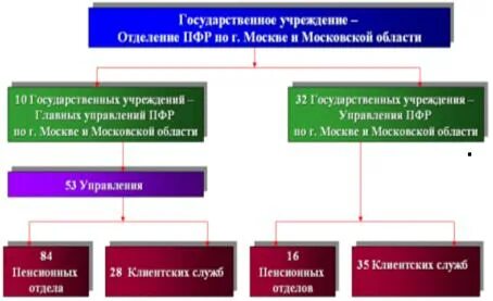 Анализ деятельности пенсионного фонда