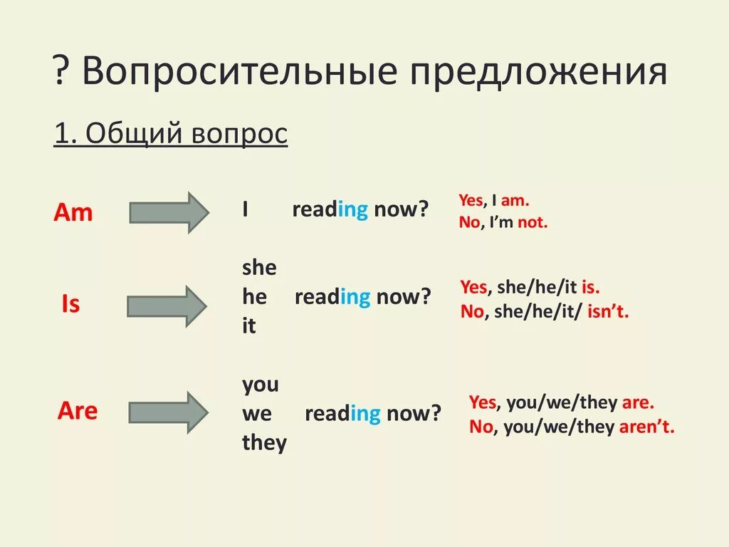 Перевести предложение в вопросительную форму