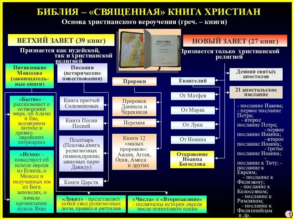 Из каких книг состоит завет. Структура ветхого завета схема. структура ветхого завета библии. структура книг ветхого завета. схема библия структура и содержание.