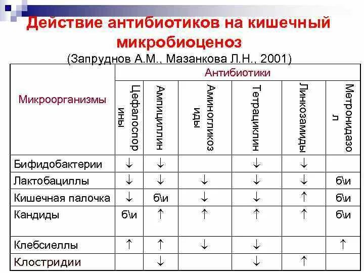 Кишечная палочка какие антибиотики. Антибиотики активные к кишечной палочке. Антибиотики против кишечной палочки. Кишечная палочка антибиотики. Антибиотики при кишечной палочке.