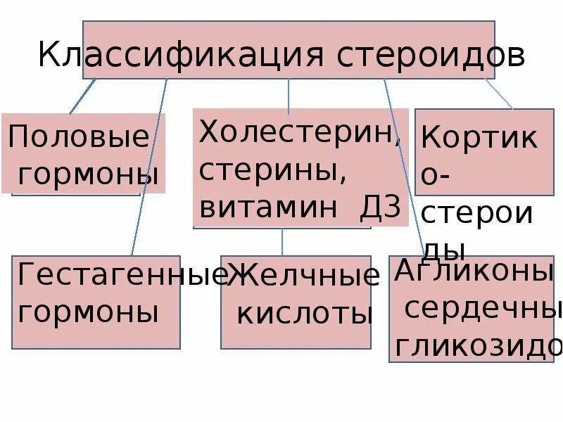 Классификация стероидов. Классификация препаратов стероидных гормонов. Функции стероидов биохимия. Классификация и номенклатура стероидных соединений. Классификация стероидов.