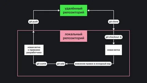 Работа с репозиторием github