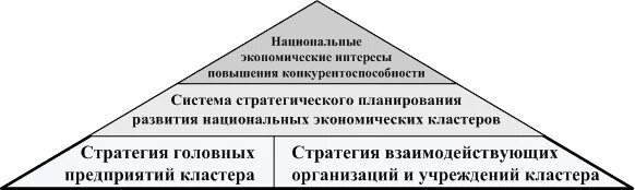 Повышение конкурентоспособности экономики