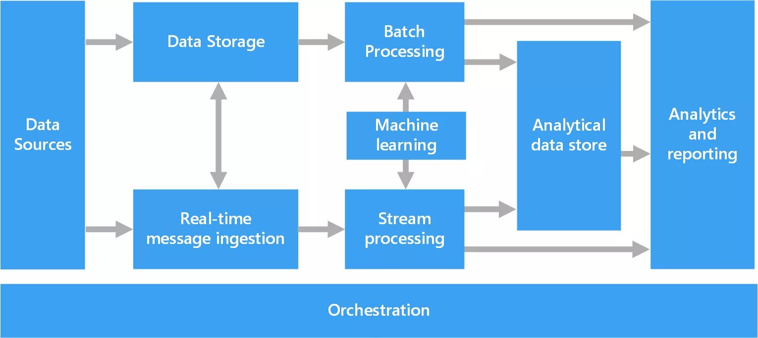 Data architecture. Big data архитектура. Архитектура big data систем. Архитектура обработки больших данных. Big data схема.