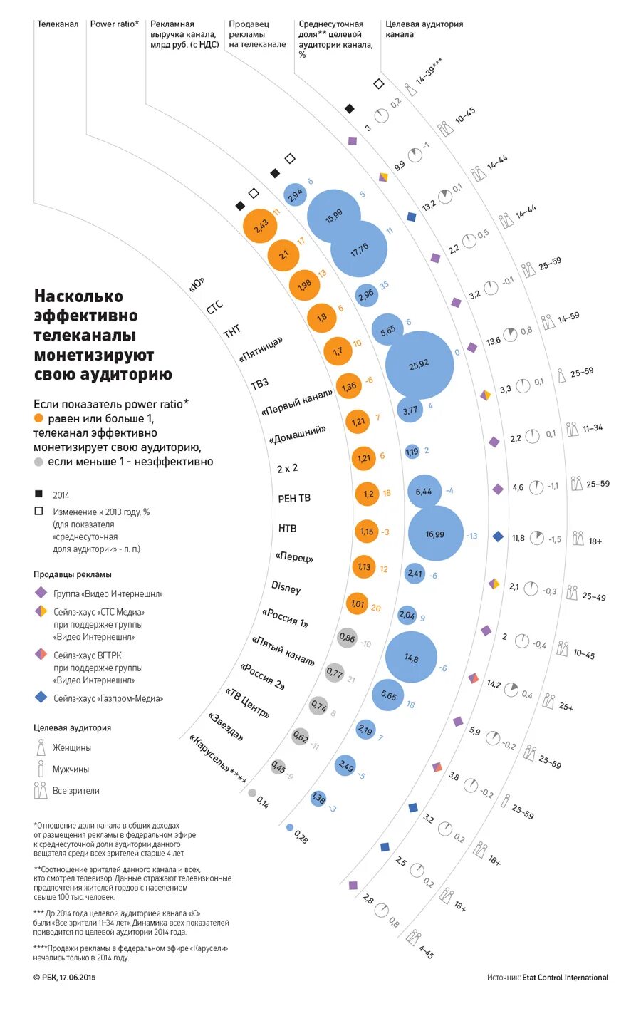 4 крупнейших каналов. Аудитория телеканала. Целевая аудитория канала. Список телеканалов и их аудитории.