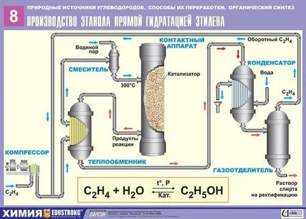 Переработка метанола