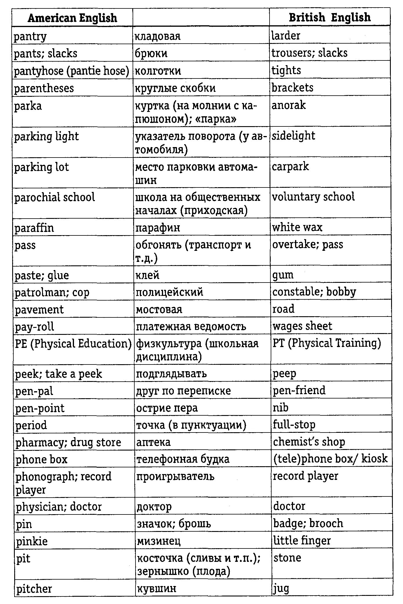 Слова британского и американского английского. American English British English таблица. Таблица с американскими и британскими. Американский и британский английский слова таблица. Британские и американские слова таблица.