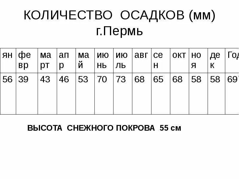 Количество осадков пермский край. Количество осадков в Перми за год. Осадки Пермь. Диаграмма количества осадков для Перми. Годовые осадки в Перми.