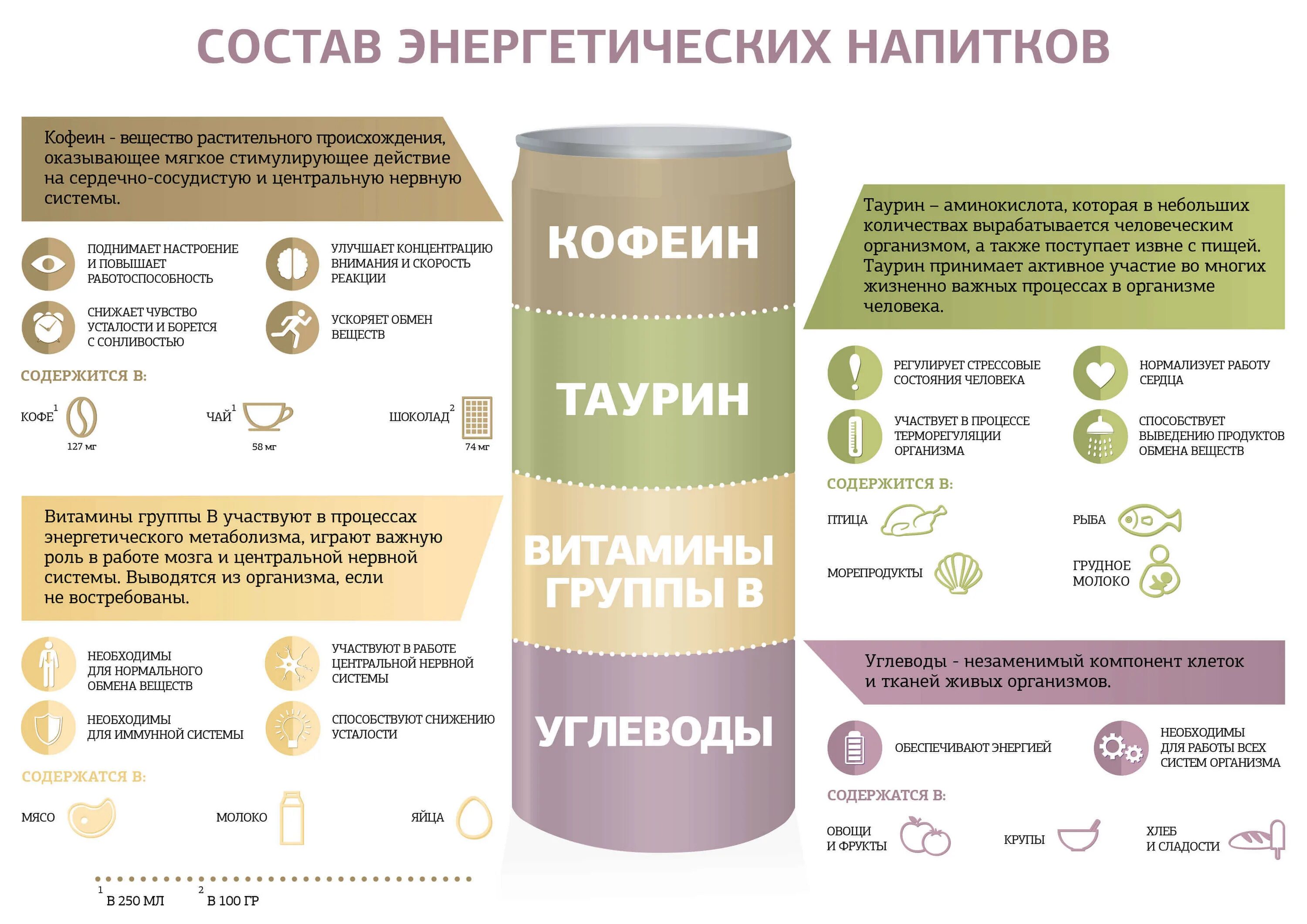 Таурин когда принимать. Состав энергетических напитков схема. Из чего состоит энергетический напиток. Состав Энергетиков. Энергетик состав напитка.