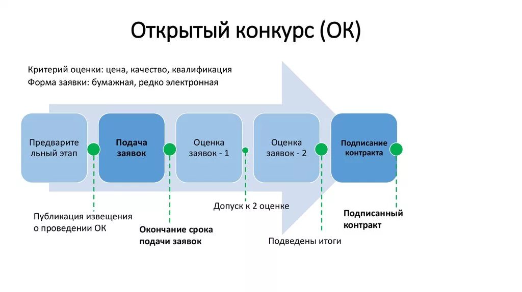 Открытый закрытый конкурс. Схема проведения электронного аукциона по 44-ФЗ. Схема проведения электронного аукциона по 44-ФЗ для заказчика. Этапы аукциона в электронной форме 44 ФЗ. Алгоритм проведения электронного аукциона по 44 ФЗ.