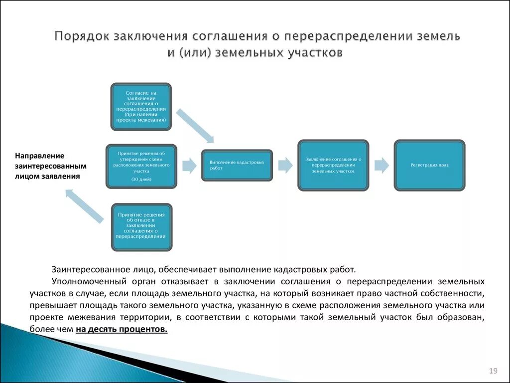 Порядок заключения соглашения. Порядок перераспределения земельных участков. Этапы перераспределения земельного участка. Соглашение о перераспределении земельного участка. Внесение изменений в заключенный договор