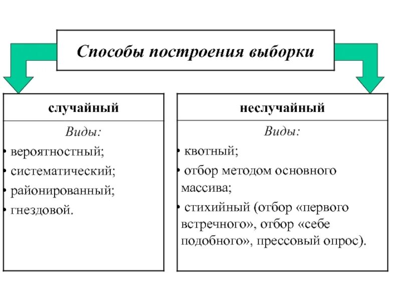 Метод выборки в исследовании. Методы построения выборки. Способы построения выборки в социологии. Разновидности неслучайной выборки. Способы формирования выборки.