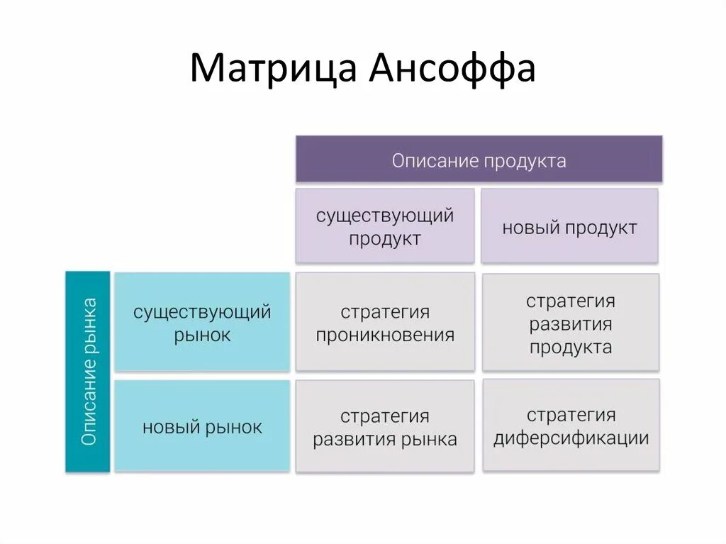 Маркетинговые матрица. Матрица Игоря Ансоффа «товар-рынок». Стратегия роста матрица Ансоффа. Матрица Игоря Ансоффа. Матрица Игоря Ансоффа продукт рынок.