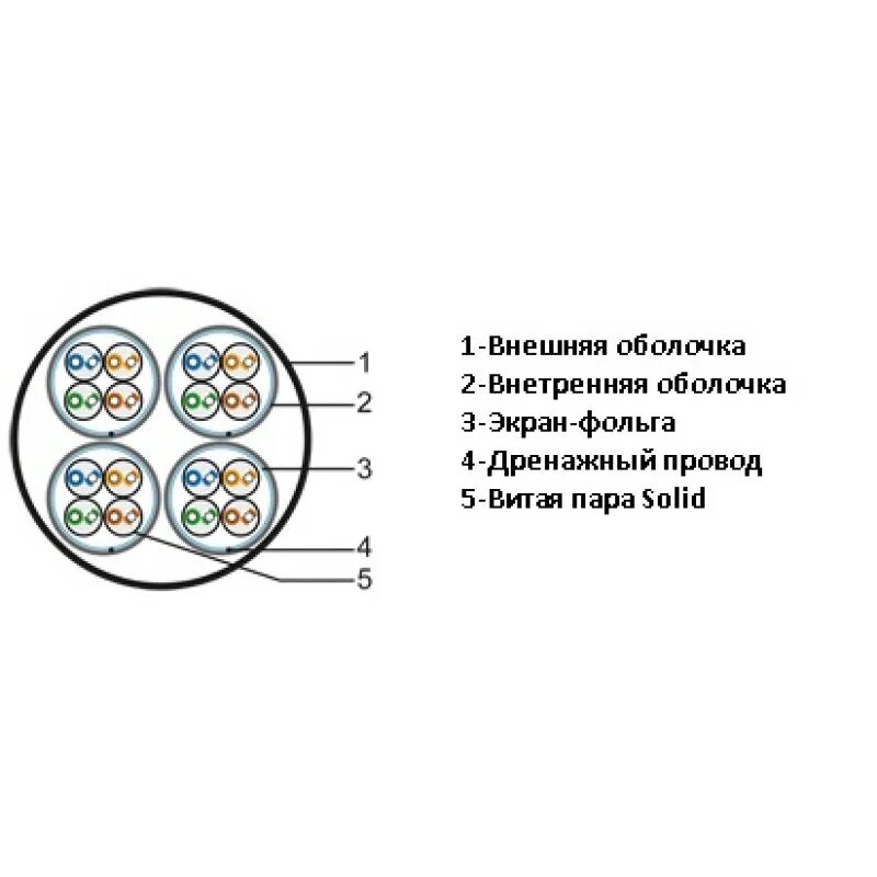 52 диаметр кабеля 5. сечение жилы витой пары 5е. характеристики кабеля типа витая пара. витая пара диаметр кабеля внешний. диаметр жил витой пары.