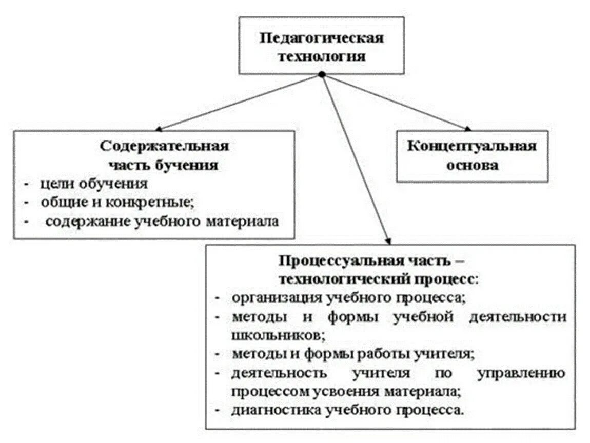 Схема понятия «педагогическая технология».. Структура педагогической технологии схема. Схема сущность педагогической технологии. Схема понятия педагогическая техника. Компоненты образовательное технология