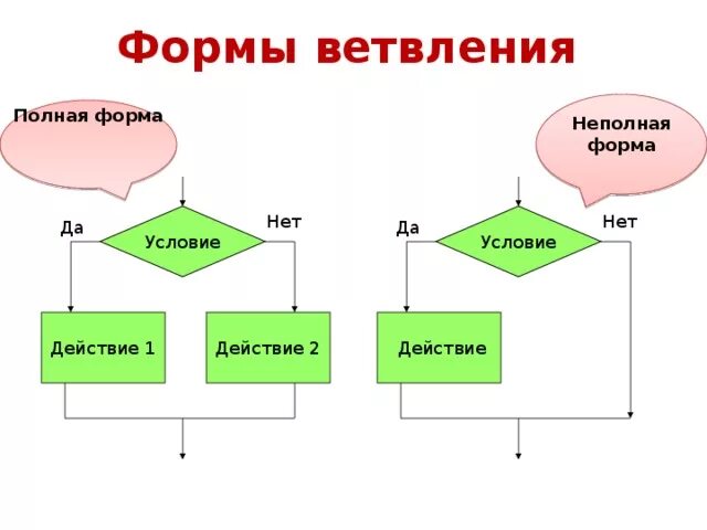 Неполная форма ветвления 8 класс. Полная и неполная форма ветвления Информатика. Неполная форма ветвления Информатика 8 класс. Неполное ветвление в информатике это 8 класс. Полное и неполное условие