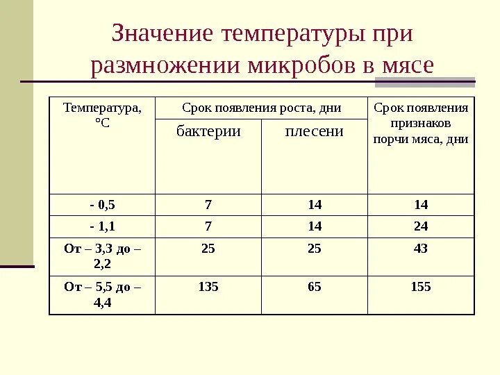 Обработка температурой 5. При какой температуре погибают болезнетворные бактерии. При какой температуре погибают вирусы и микробы. Какие микроорганизмы погибают при какой температуре. Микроорганизмы живут при температурах:.