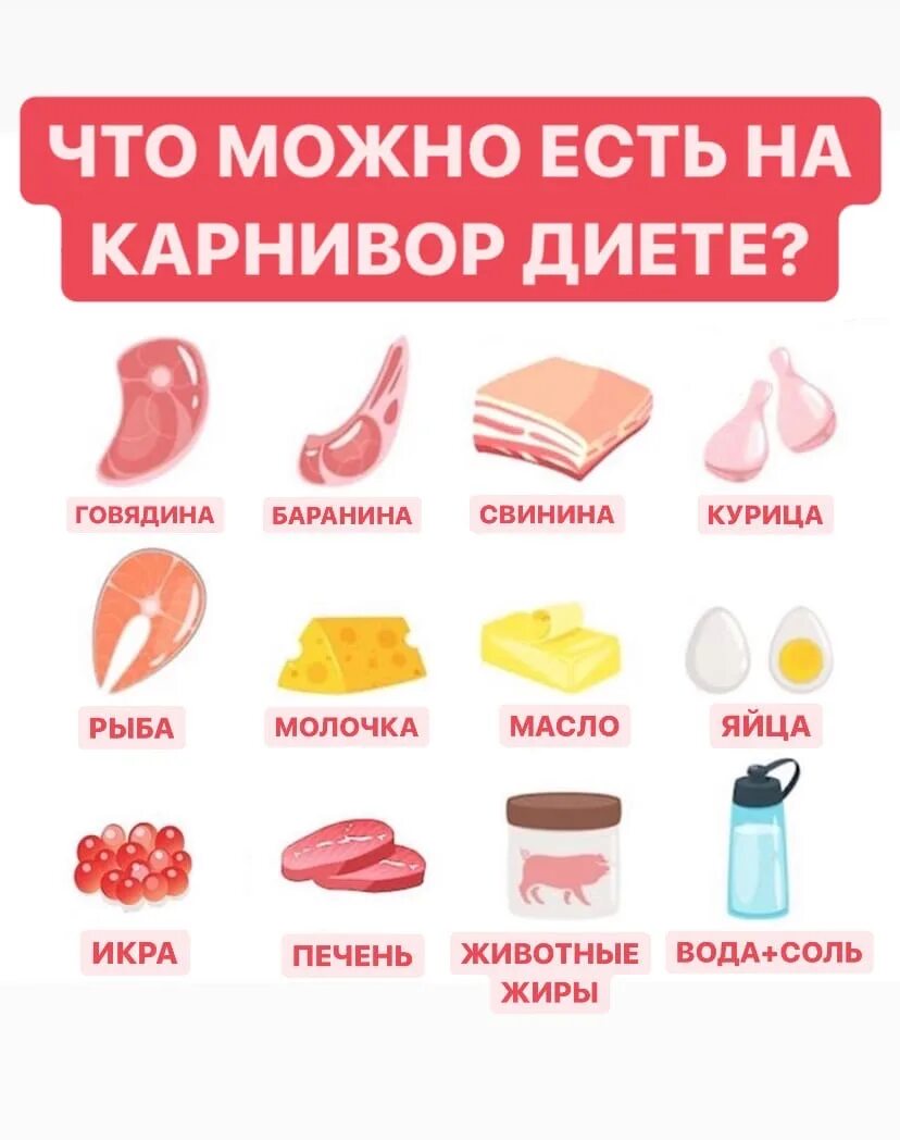 Карнивор диета. Карнивор список продуктов. Что можно есть на Карнивор. Карнивор диета меню