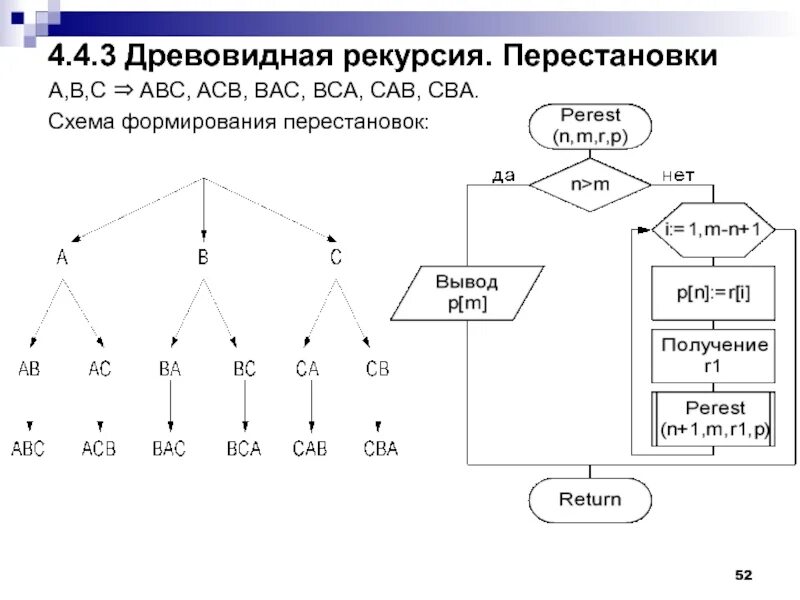 Рекурсия алгоритмы. Схема рекурсии. древовидная рекурсия. блок схема рекурсии. алгоритм перестановки.
