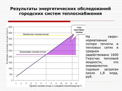 Потери тепловой энергии нормативные