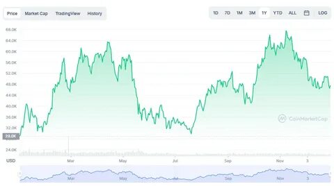 Курс биткоина в 2021
