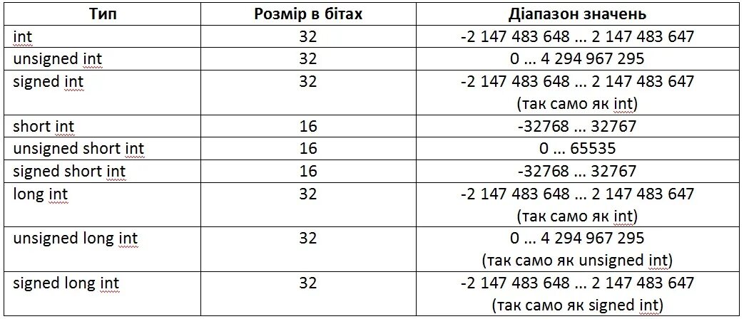 Int j c. Unsigned long long INT C++. Unsigned long long INT размер. Short INT C++ диапазон. Тип unsigned INT.