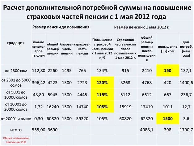 Как рассчитать повышение пенсии. Процент расчета пенсии. Расчет повышения пенсии в процентах. Как правильно рассчитать размер пенсии. Коэффициент 1.2 при расчете пенсии