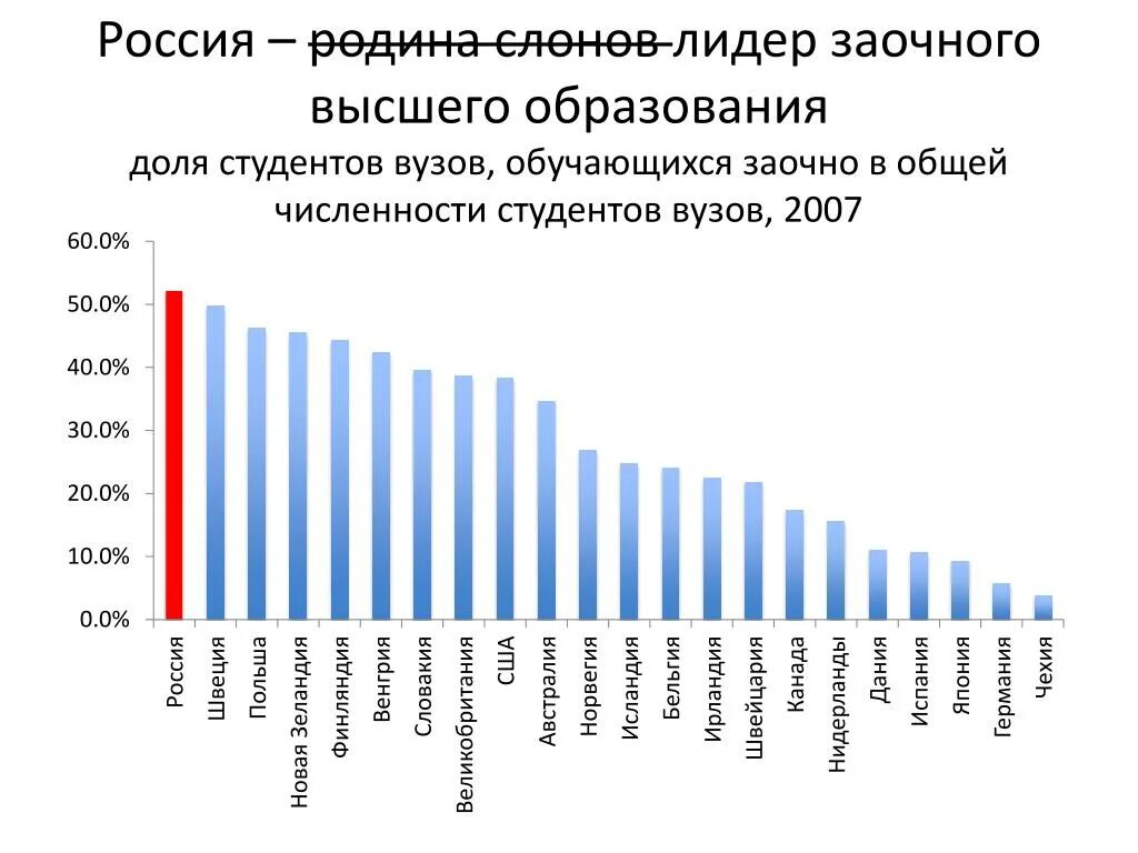 Количество студентов в вузе. Количество студентов в России. Статистика числа обучающихся в вузах.