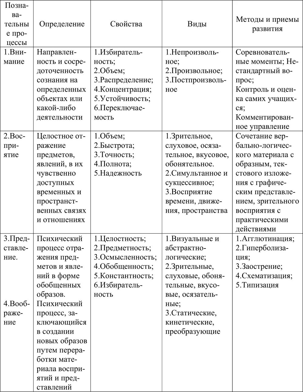 Познавательные процессы в психологии таблица. Психологические Познавательные процессы таблица. Познавательные психические процессы таблица. Характеристика познавательных процессов таблица. Свойства психических познавательных процессов