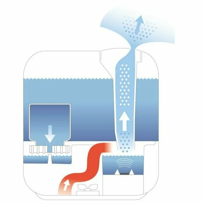Мойка воздуха схема работы. Принцип работы увлажнителя воздуха polaris. Паровой увлажнитель принцип работы. Принцип действия ультразвукового увлажнителя воздуха. Как работает увлажнитель.