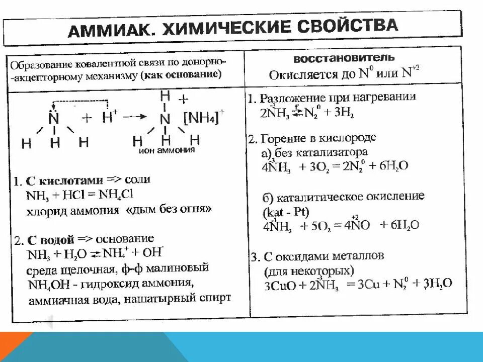 Хим свойства аммиака таблица. Химические свойства аммиака таблица. Основные химические свойства аммиака 9 класс таблица 14. Химические свойства аммиака 9 класс формулы.