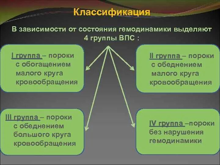 Врожденные пороки сердца синего типа. Классификация впс. Группы впс. Классификация врожденных пороков сердца (впс). Группы впс.
