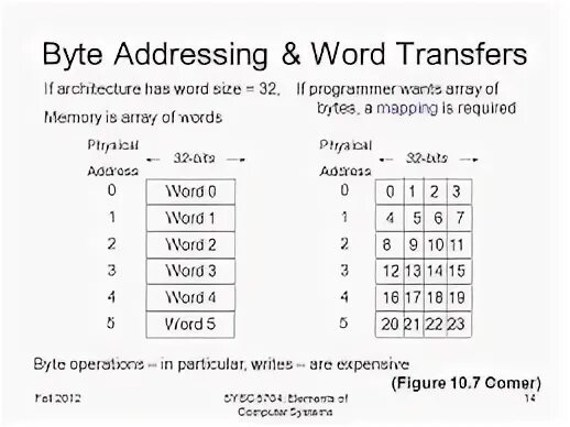 Word byte. Word byte