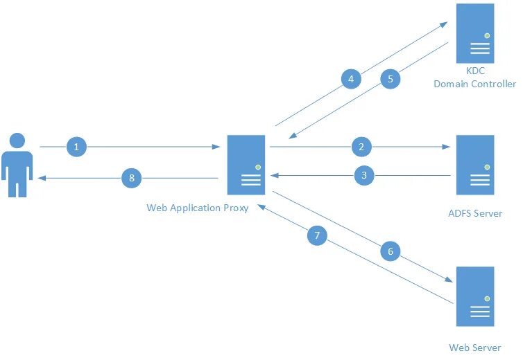 Web application proxy. Web приложение с авторизацией. Схема веб приложения авторизация. Планирование и реализация web application proxy. Web passing