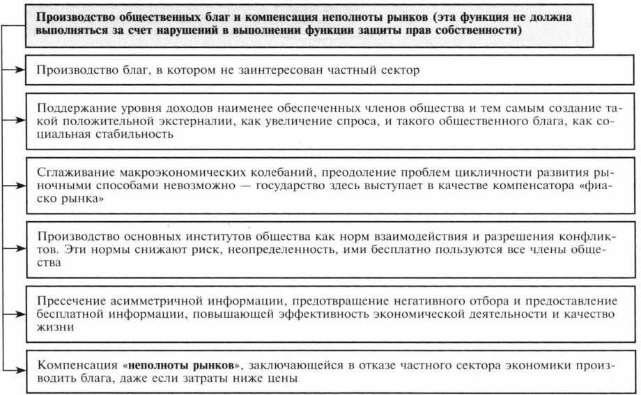 Обоснуйте значение общественных благ для жизнедеятельности человека. Организация производства общественных благ. Функции производства общественных благ. Производство общественных благ государством. Производство общественных бла.