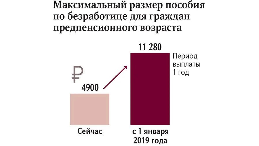 Выплаты предпенсионного возраста