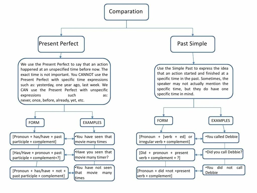 Как отличить present perfect от present simple. Present perfect past simple правило. Past simple и present perfect отличия. Разница между present perfect и past simple. Present perfect против past simple.