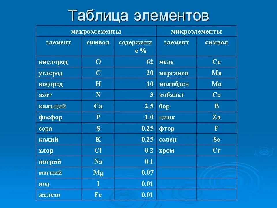 Микро макро элементы таблица. Химические макроэлементы микроэлементы. Микроэлементы основные элементы. Микро и макроэлементы таблица. Содержание элементов в воде