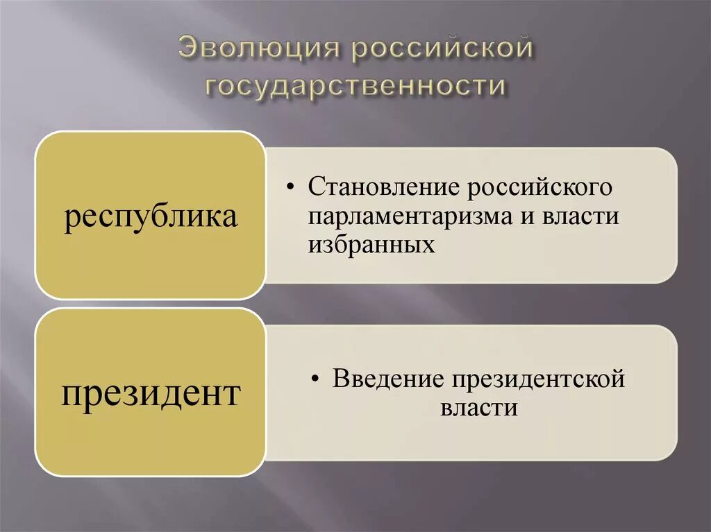 Формирование русской государственности. Становление государственного управления в древней руси схема. Схема органов власти и управления киевской руси. Этапы становления государственности в россии. Периодом образования российского централизованного государства.